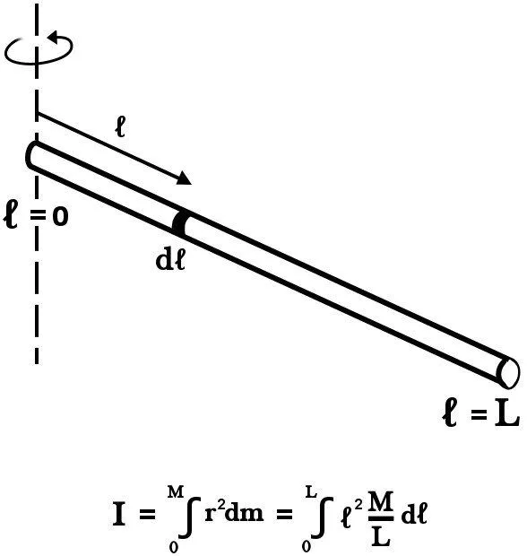 What Is Moment Of Inertia And How To Calculate It For A Rod?