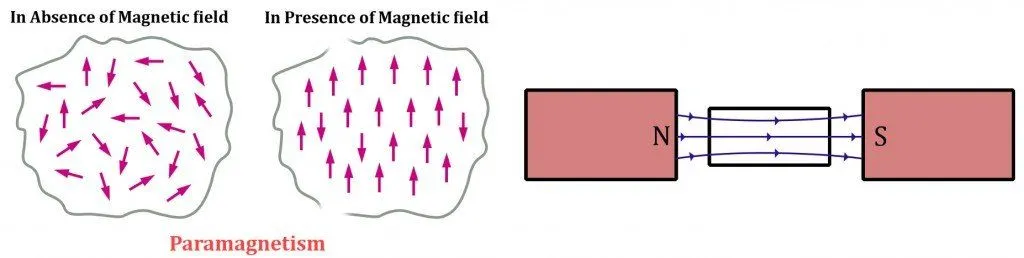 Why Are Some Materials Magnetic? Is Aluminum Magnetic?