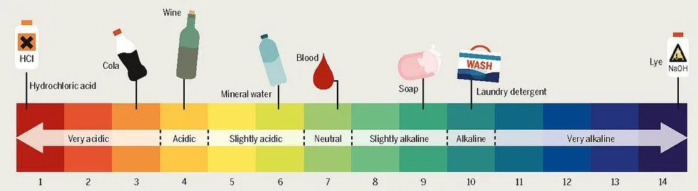 pH scale