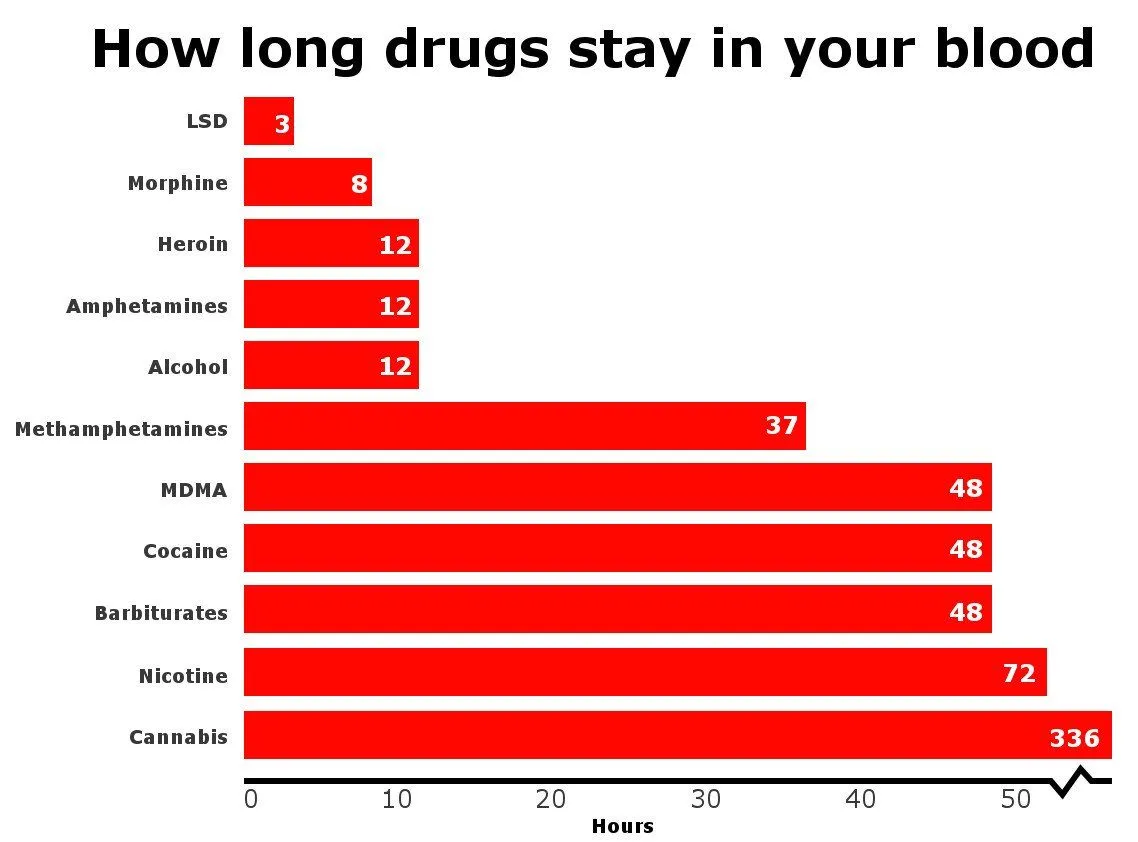 How Long Do Drugs Stay In Your System?