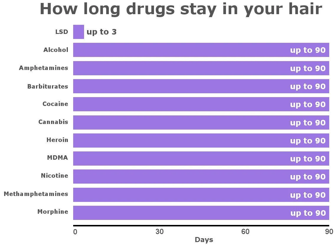 How Long Do Drugs Stay In Your System?