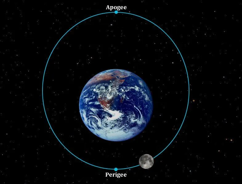 Supermoon: Why Does The Moon Look Bigger Sometimes?