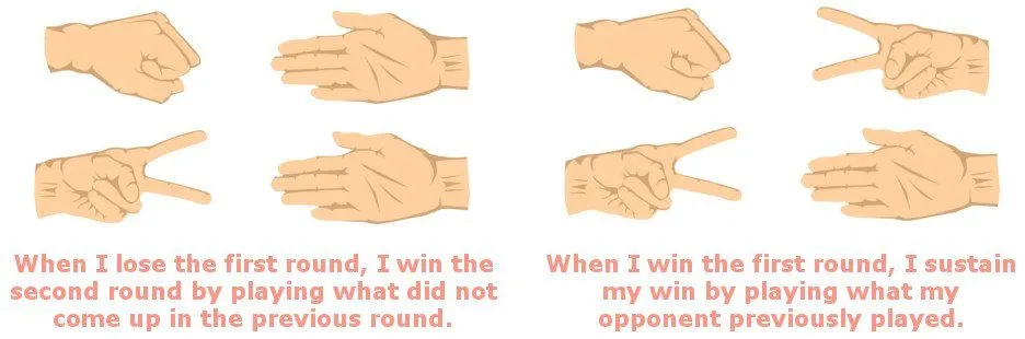 How To Win Every Game Of Rock-Paper-Scissors?