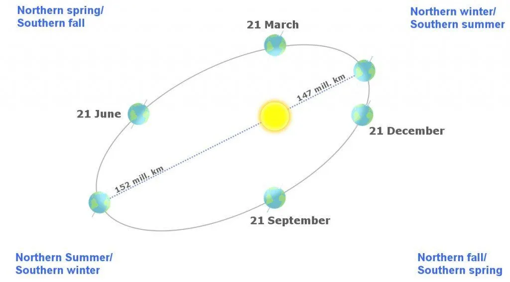 What Causes Seasons On Earth?