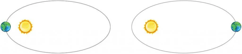 Sun earth orbit proximity argument