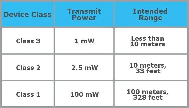 Bluetooth devices transmeter classes