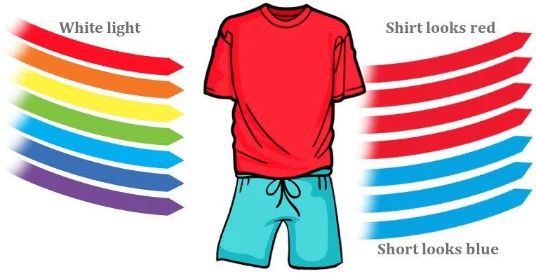 How Can Some Objects Be Completely Black And Still Be Highly Reflective?