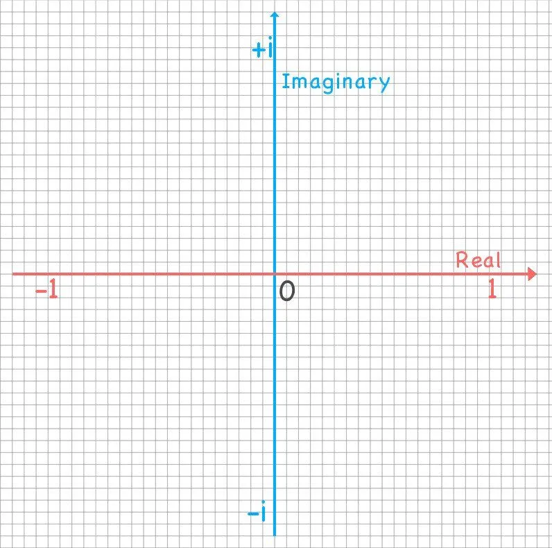 Axis Complex Plane