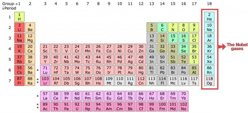 Noble gases in Periodic Table