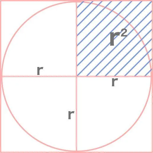 Approximating Pi with a square