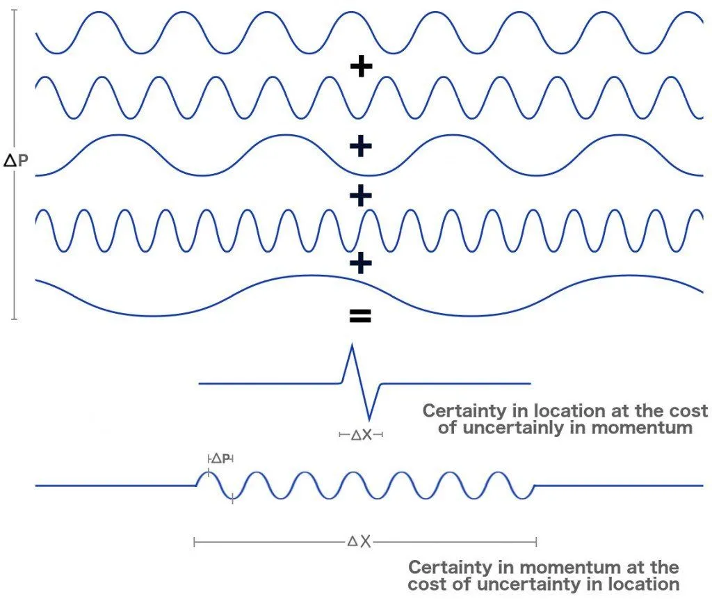Electron waves Wave and location certainty uncertainty momentum.