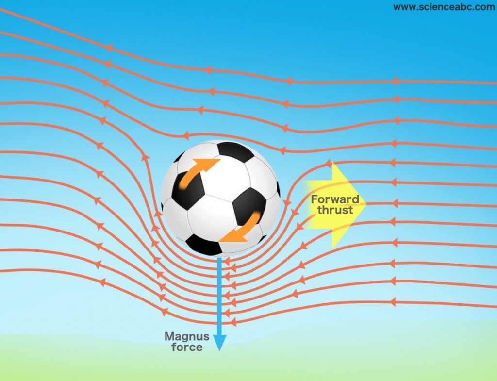 Magnus effect
