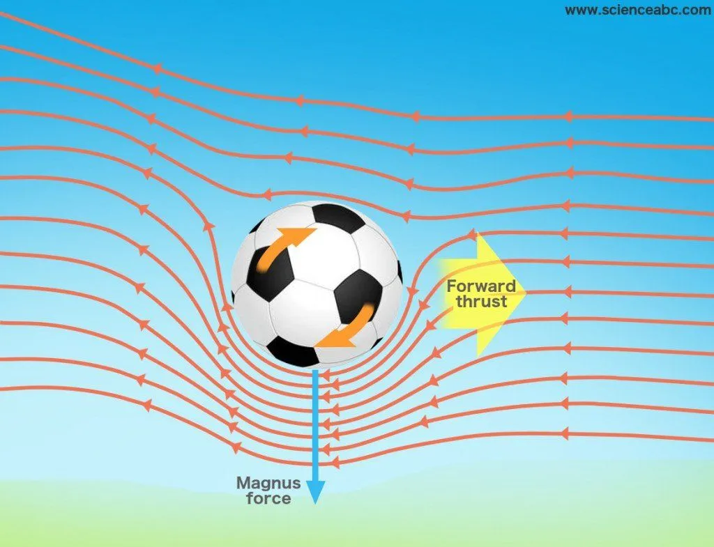 Magnus effect