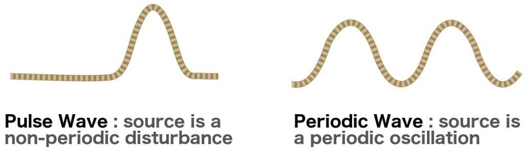 Pulse wave and periodic wave