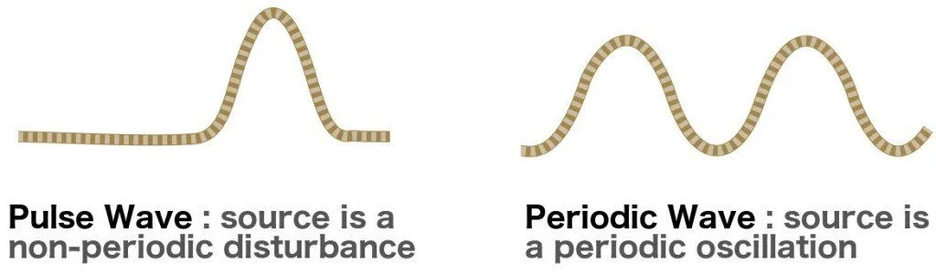 Pulse wave and periodic wave