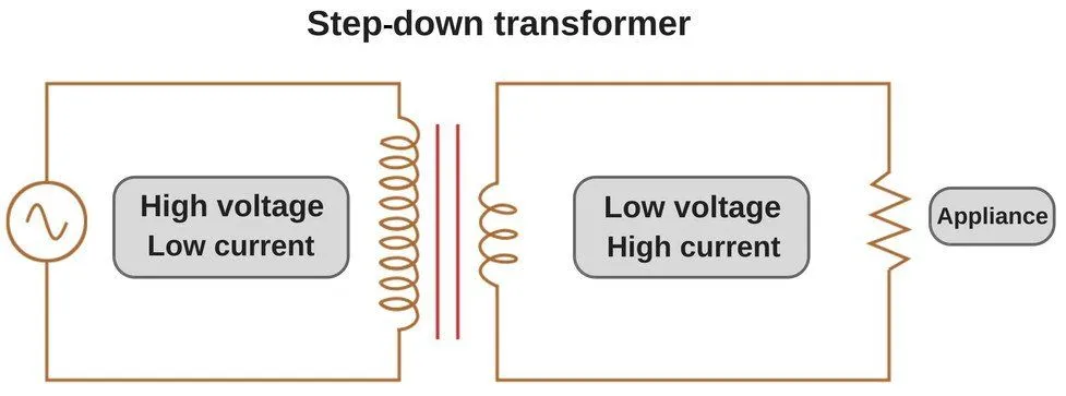 Step-down transformer.