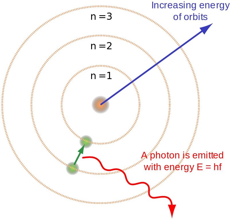Bohr atom model