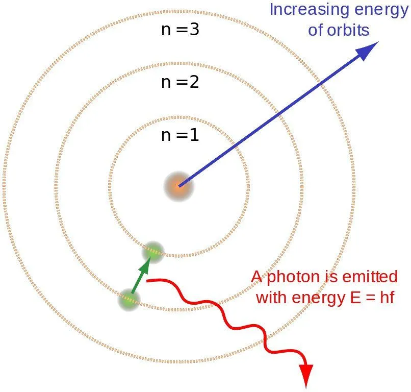 Bohr atom model
