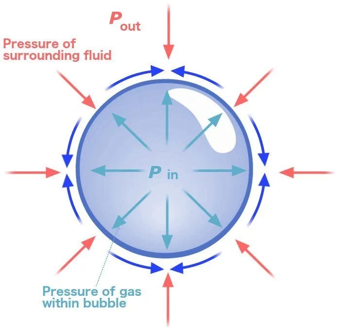 How the air trapped inside the bubble results in a spherical shape.