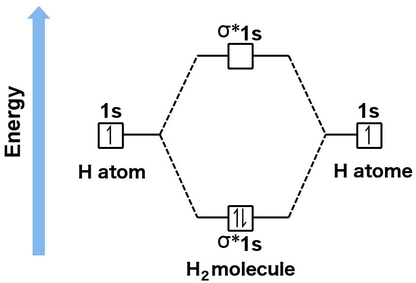 Molecular orbital theory bonding