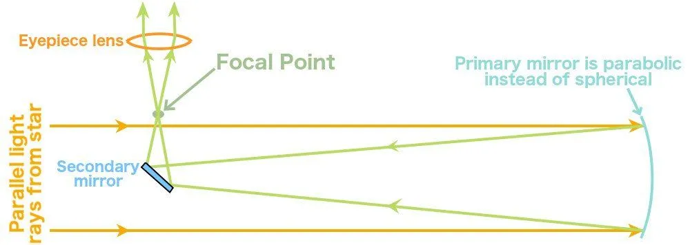 Reflecting telescope diagram