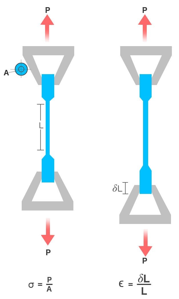 Tensile test stress and strain
