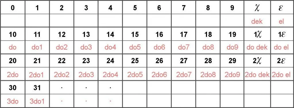 Base 12 system