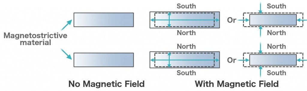 Magnetostrictive-Effect