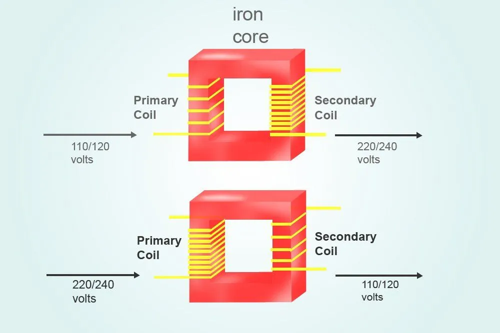 Top: step-uptransformer; bottom: step-down transformer