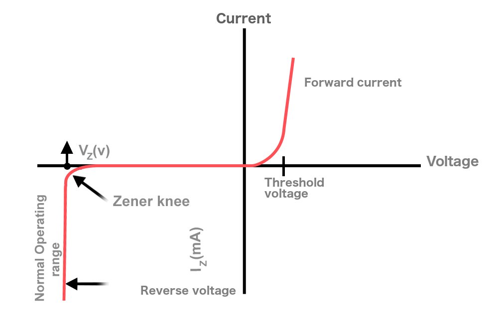Zener diode characterstic