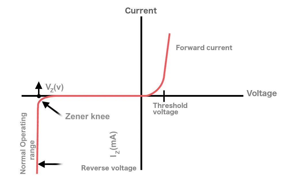 Zener diode characterstic