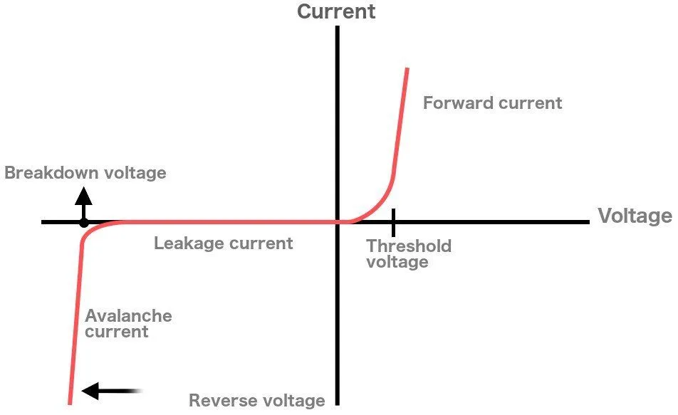 characterstic zener diode