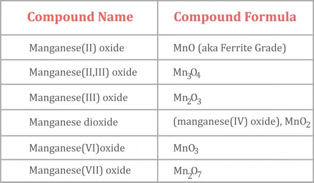 Some of the compounds that are individually known as a ‘manganese oxide’.