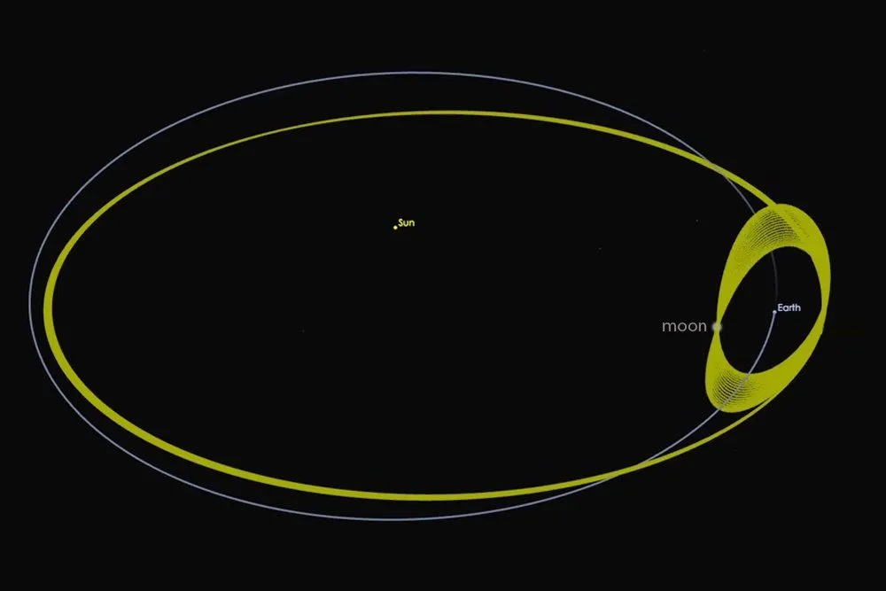 Moon's orbit around the Sun