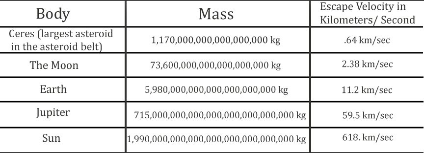 escape velocity table