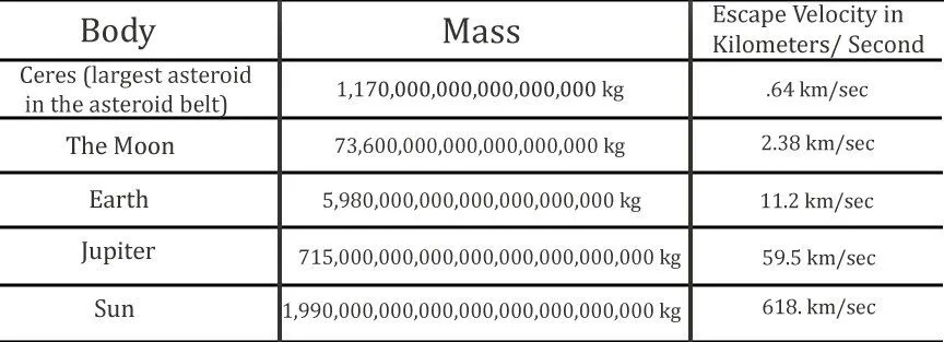 escape velocity table
