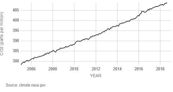 Rise in the CO2 levels