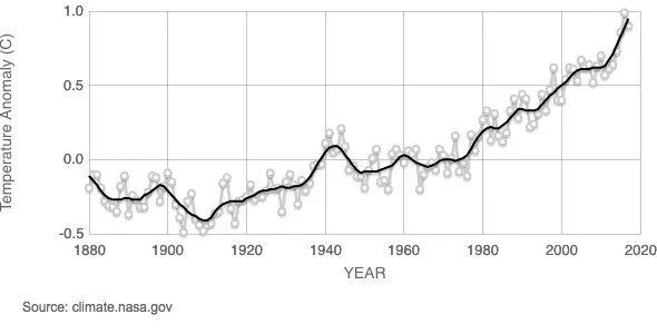 Figure 2: Difference in global surface temperature relative to 1951-1980 average (Source: https://climate.nasa.gov/vital-signs/global-temperature)