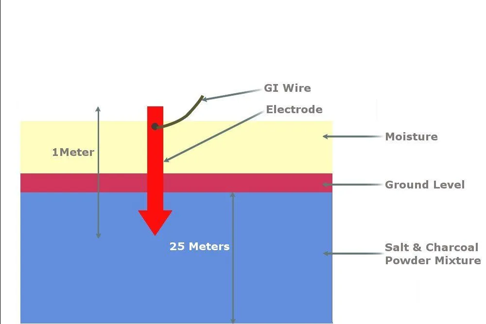 A rod earthing setup