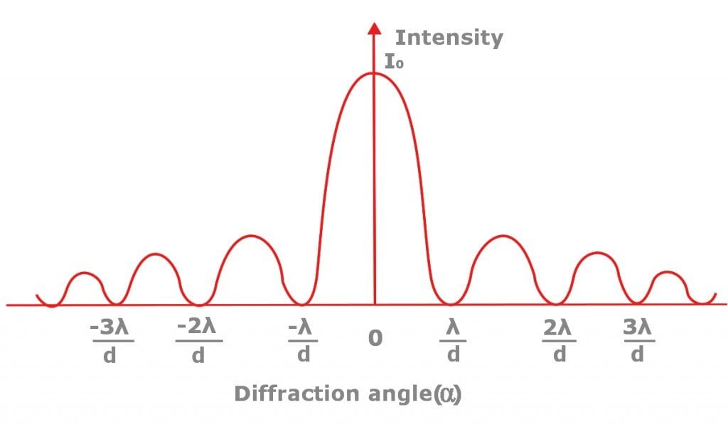 diffraction angle