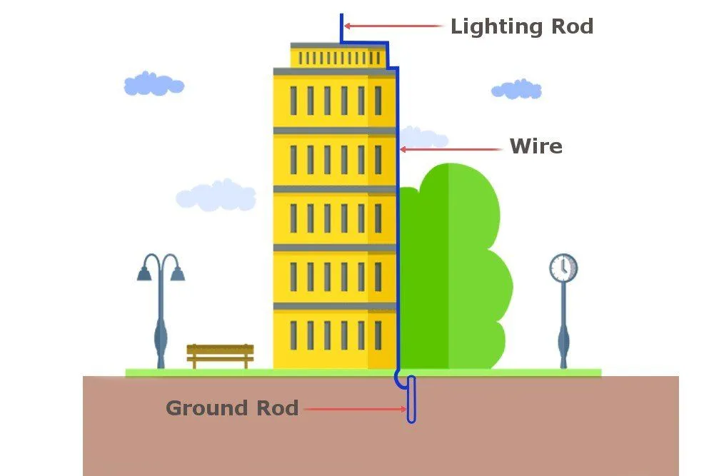 What Is Electrical Earthing Or Grounding?