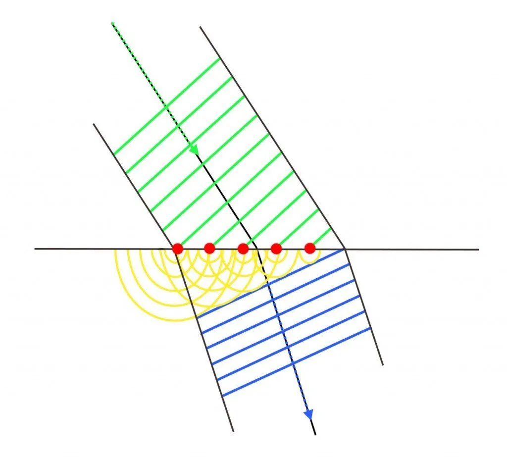 Reflection according to Huygens’ principle.