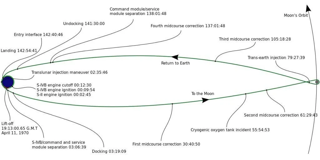 Apollo 13 timeline