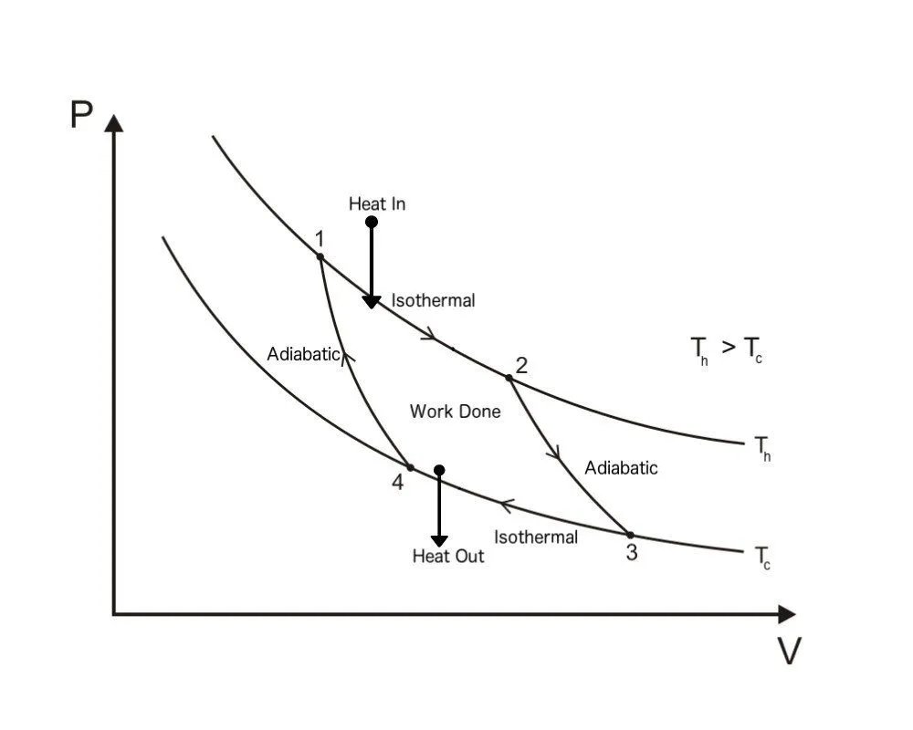 Carnot Cycle PV Diagram