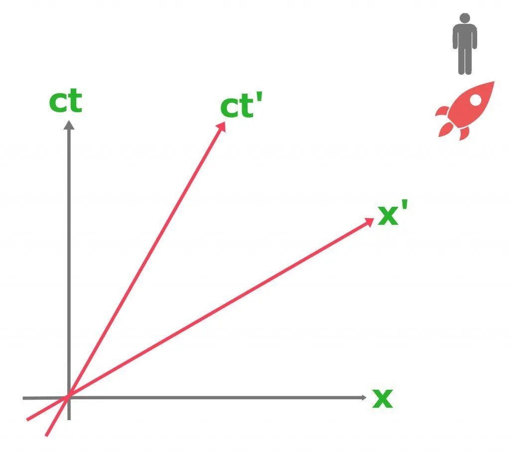 Grey axis indicating the framework of the man; Red axis indicating the framework of the rocket
