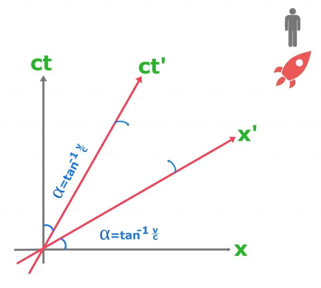 What Is Lorentz Transformation?