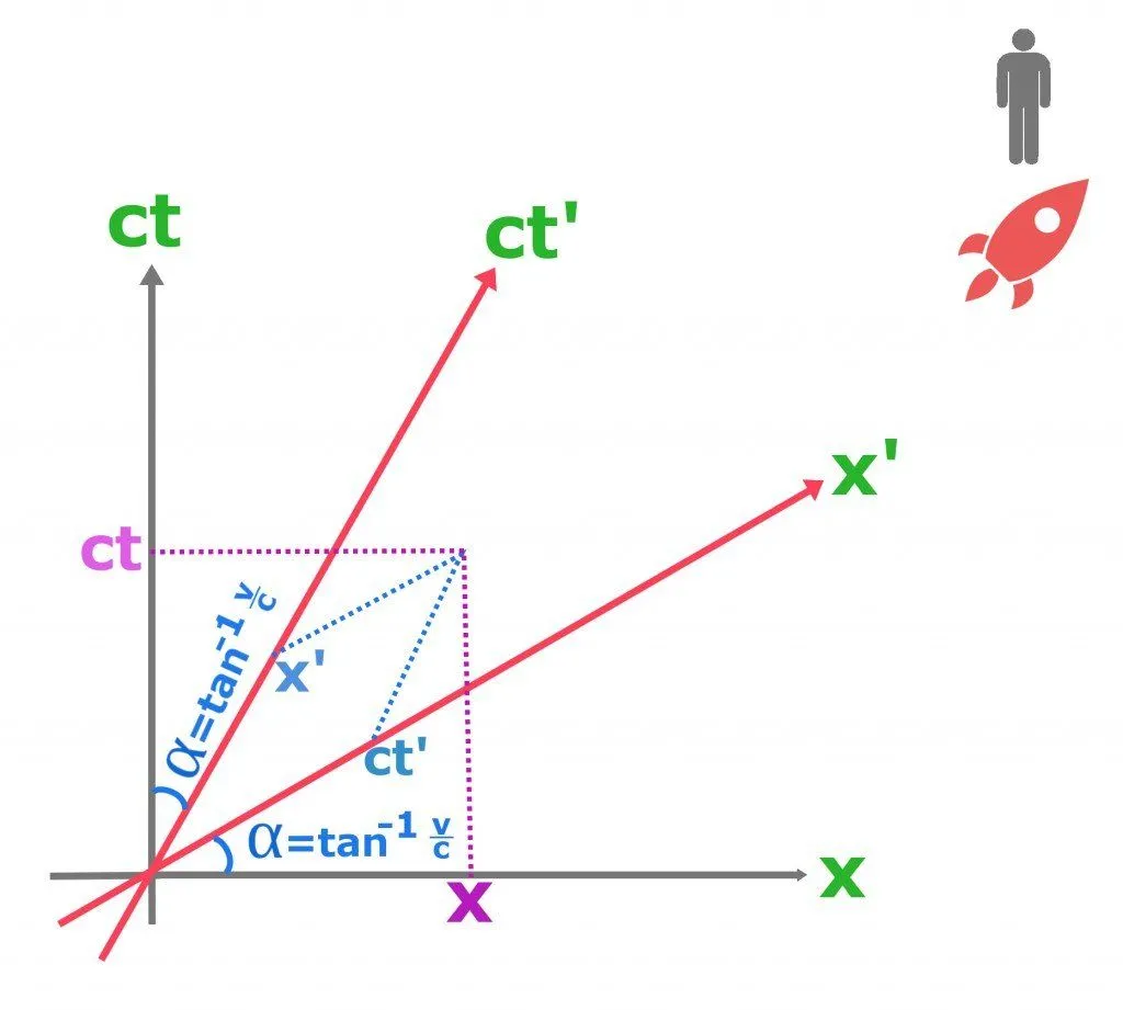 What Is Lorentz Transformation?