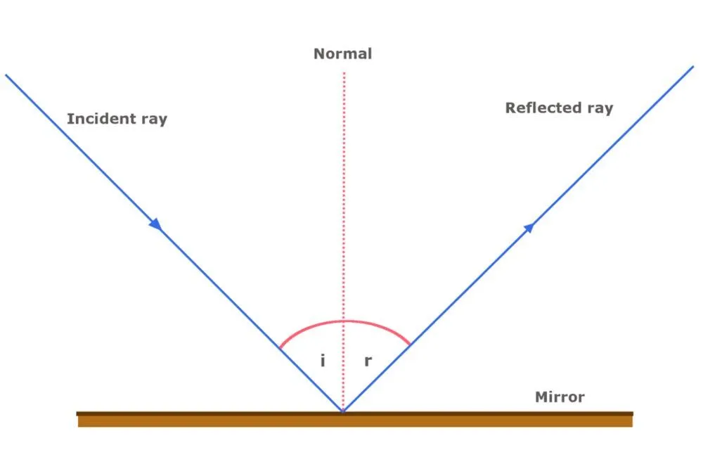 What Is The Law Of Reflection: Definition And A Simple Explanation