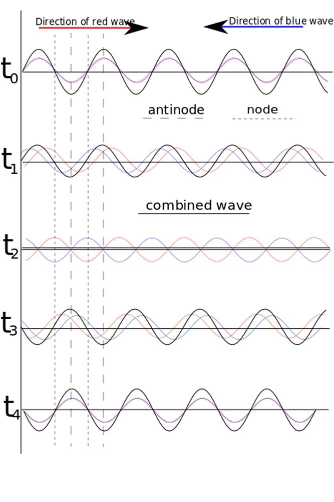 nodes and antinodes