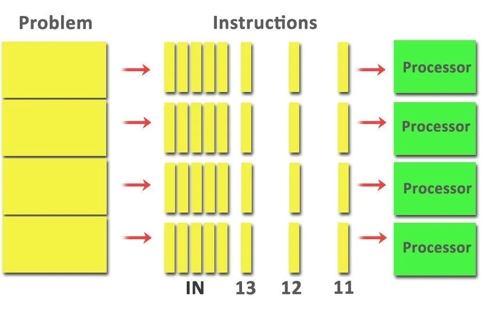 Parallel processing
